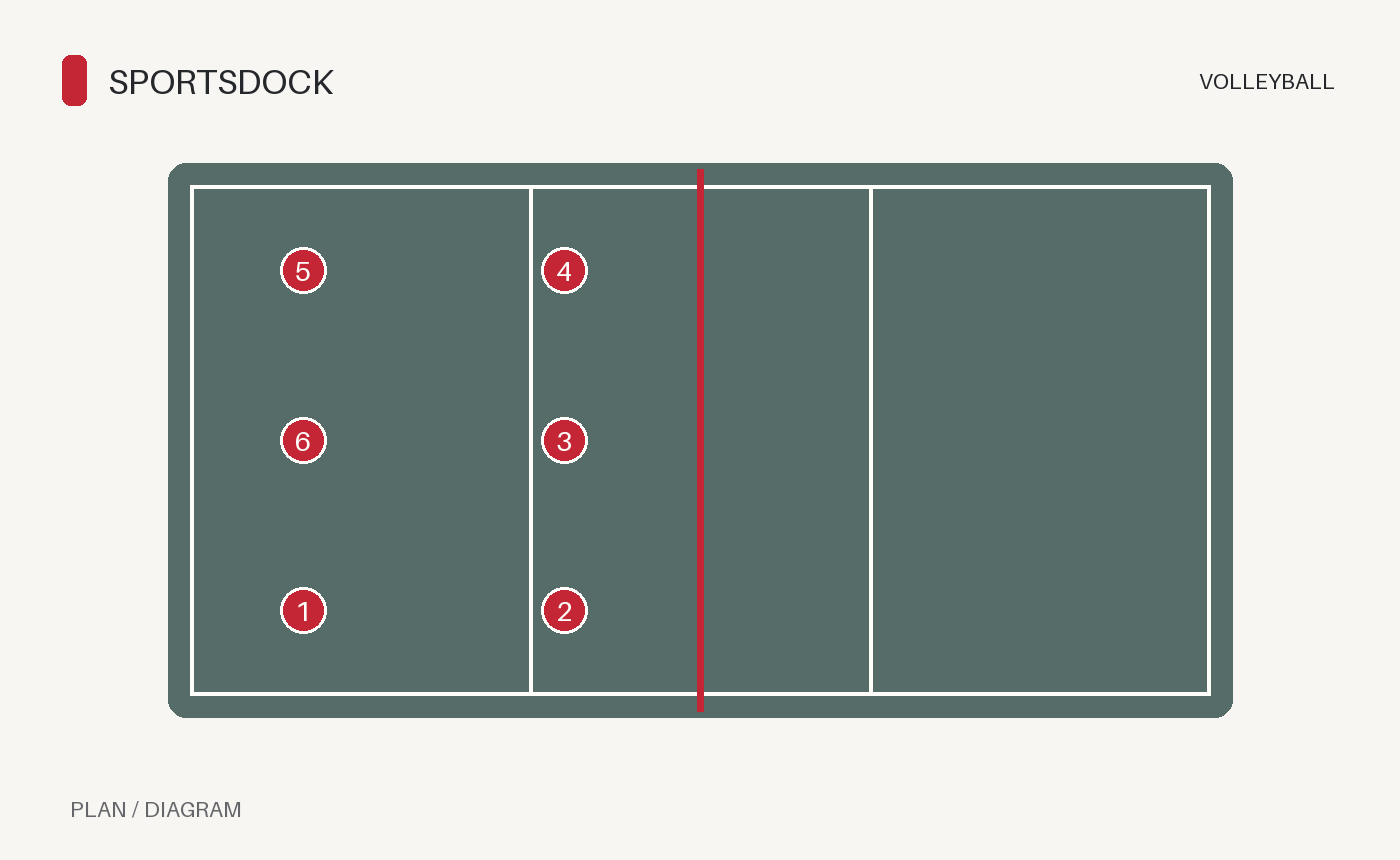 Schéma original du terrain de volleyball intérieur avec filet, lignes d’attaque et six zones numérotées